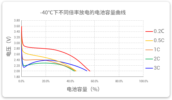 -40℃下以不同倍率（0.2c到3c）進(jìn)行放電，容量保持率均超40%。