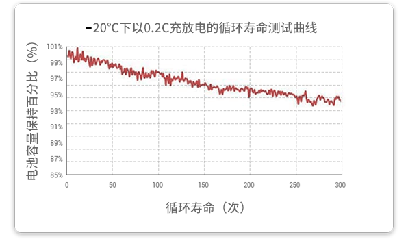 20℃溫度下以0.2c放電的循環(huán)試驗(yàn)在經(jīng)過(guò)300個(gè)循環(huán)后，容量保持率超過(guò)93%。