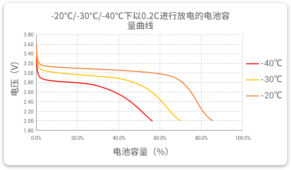 格瑞普生產(chǎn)的低溫磷酸鋰鐵電池以0.2C速率在不同溫度下放電，放電溫度范圍值大，放電容量可觀(guān)。