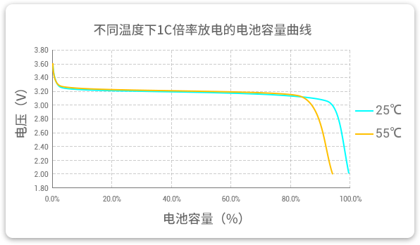 格瑞普低溫磷酸鋰鐵電池在25℃和55℃溫度下以1C速率放電，放電容量幾乎為100%，保持高放電效率。