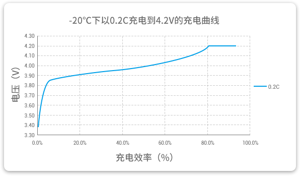 格瑞普低溫鋰聚合物電池能夠在-20℃溫度下以0.2C穩(wěn)定充電。
