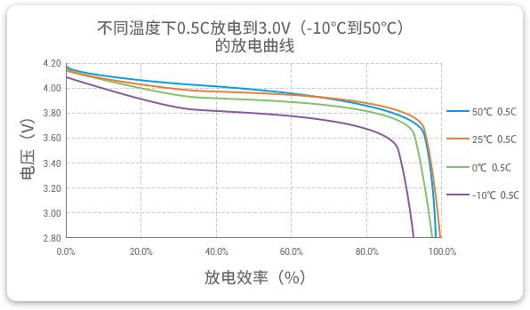 格瑞普低溫鋰聚合物電池在-10至50℃以0.5C進(jìn)行放電，放電效率均超過(guò)90%。