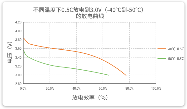 格瑞普低溫鋰聚合物電池在-40至-50℃以0.5C進(jìn)行放電，效率均超過(guò)60%。