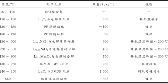 鋰離子電池?zé)崾Э貦C理分析與解決策略 鋰離子電池?zé)崾Э貦C理分析與解決策略