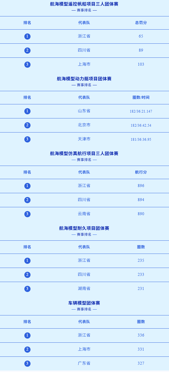2025全運會模型比賽成績