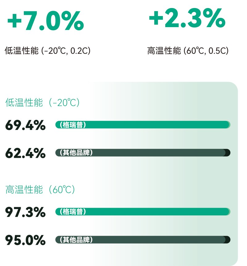 更寬的溫度適性，更可靠的全天候佩戴