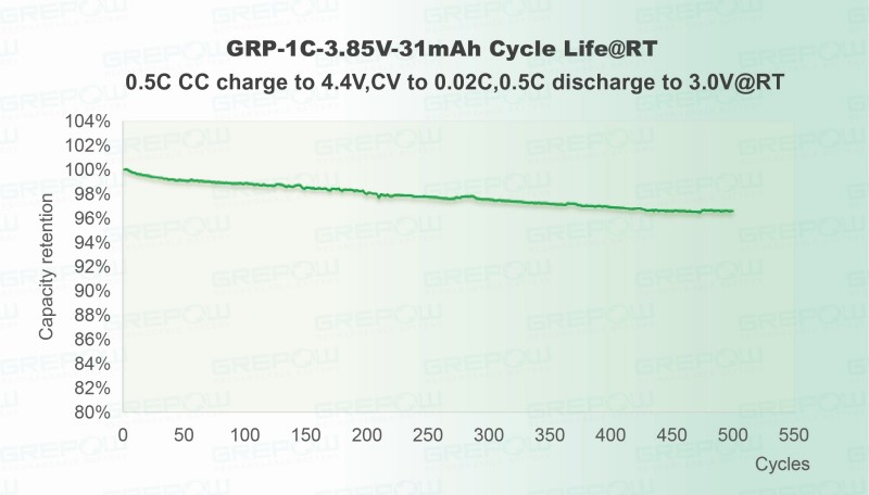 標準電壓(4.4V)：0.5C充放電循環(huán)500次后，容量保持率高達96% 。